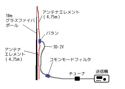 14MHz用垂直ダイポールアンテナの製作 JQ1QNV